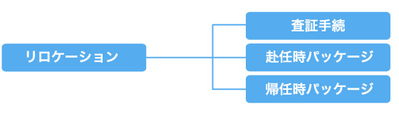 リロケーションサービスイメージ