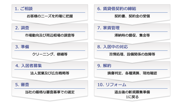 オーナー向けサービスフロー